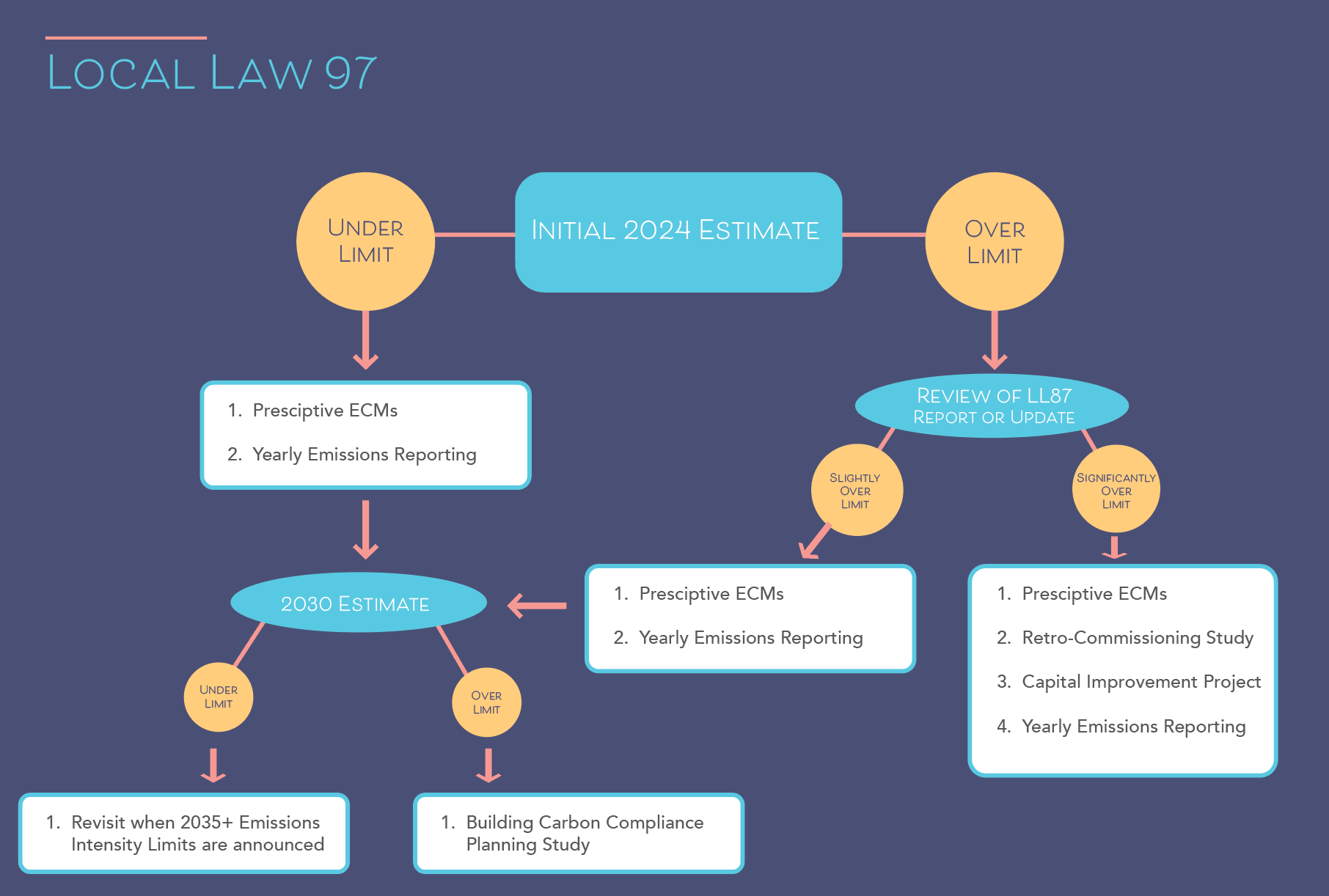 Local Law 97 Explained Bala Engineering